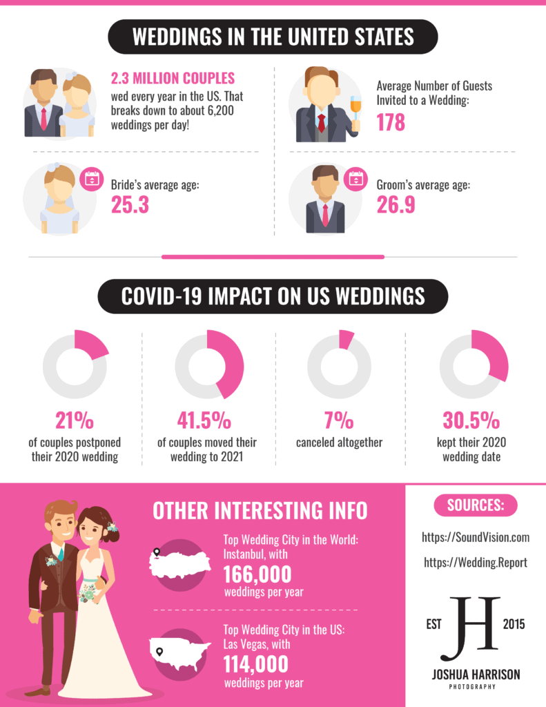 US Wedding Facts Infographic Joshua Harrison Photography